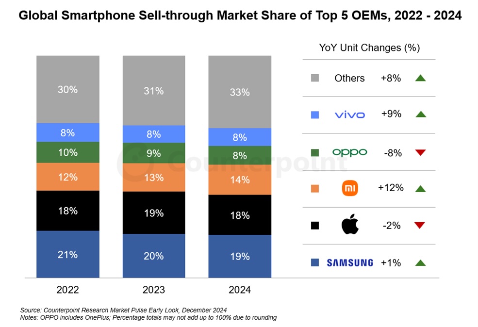 counterpoint_smartphone_2024